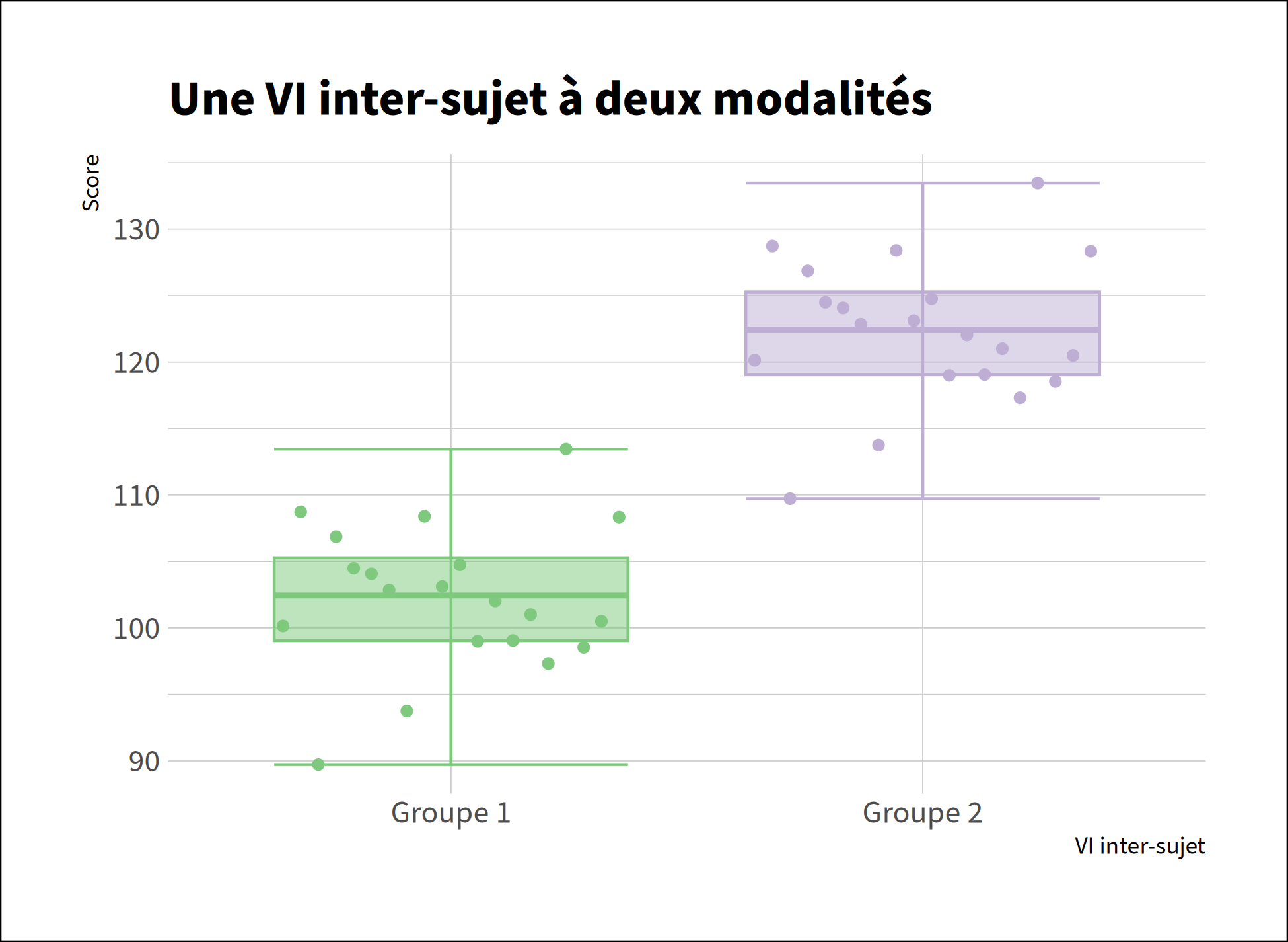1 VI inter-sujet à deux modalités