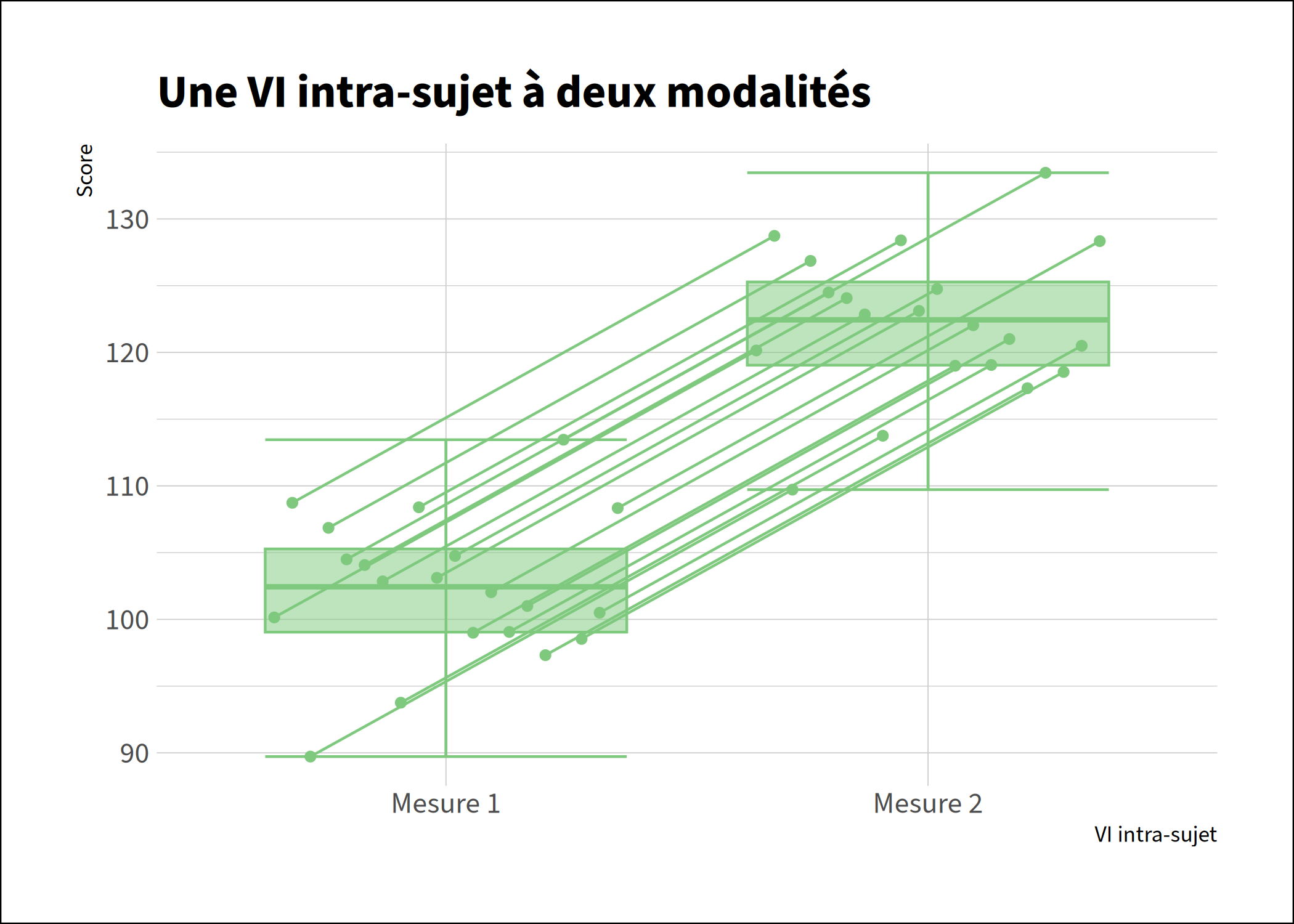 1 VI intra-sujet à deux modalités