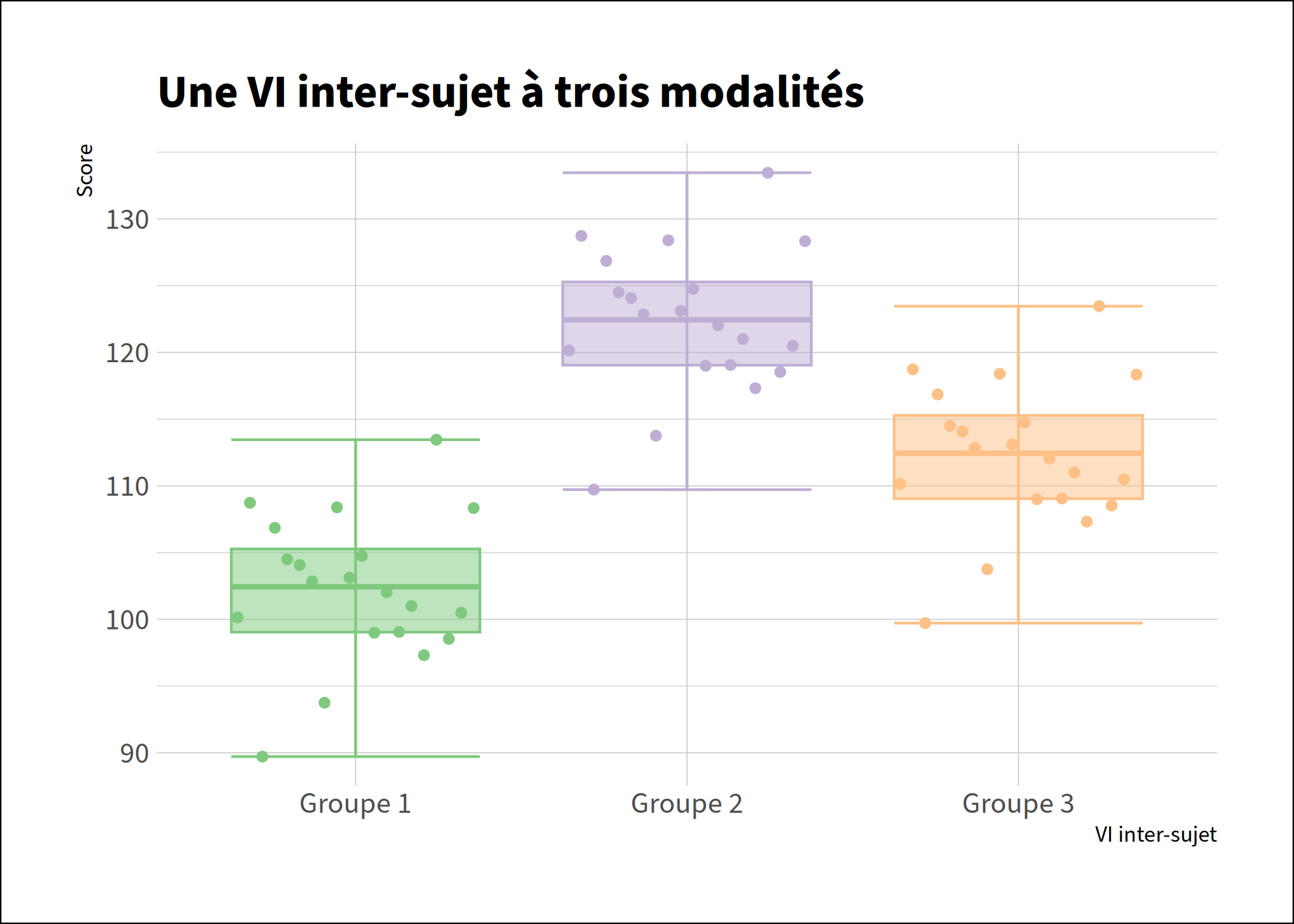 1 VI inter-sujet à trois modalités