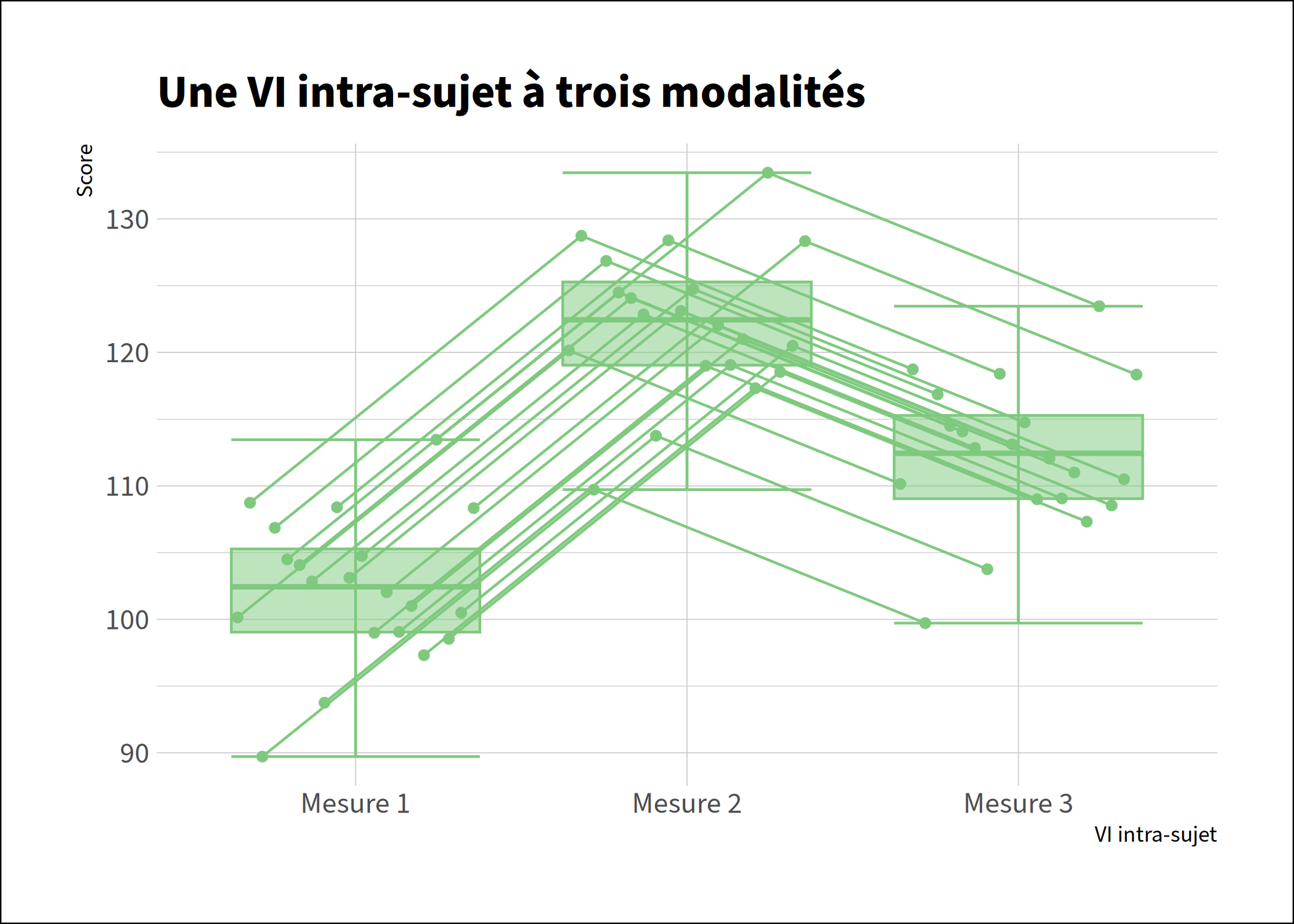 1 VI intra-sujet à trois modalités