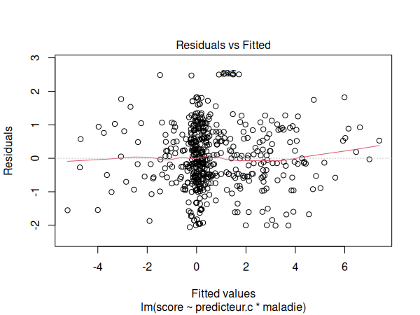 Graphique des résidus par rapport aux valeurs ajustées