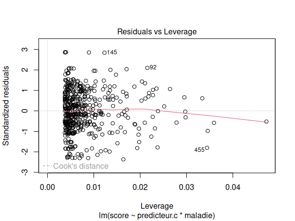 Graphique des résidus par rapport au levier