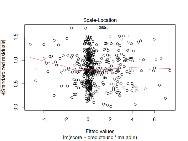 Graphique de localisation d'échelle