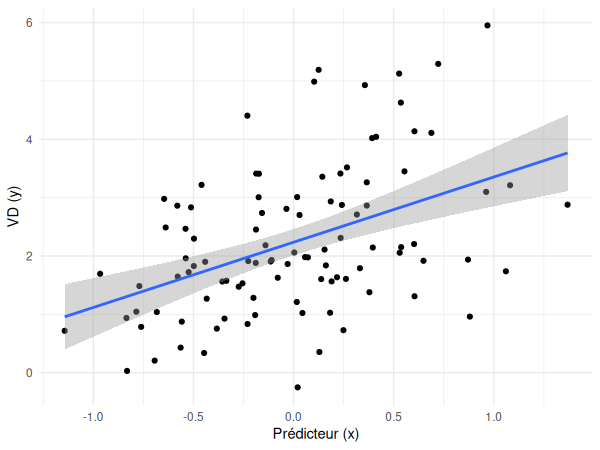 Régression linéaire