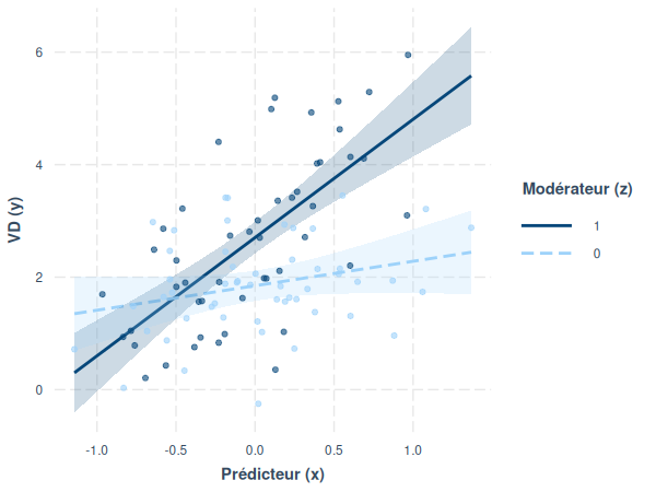 Modération avec modérateur binaire