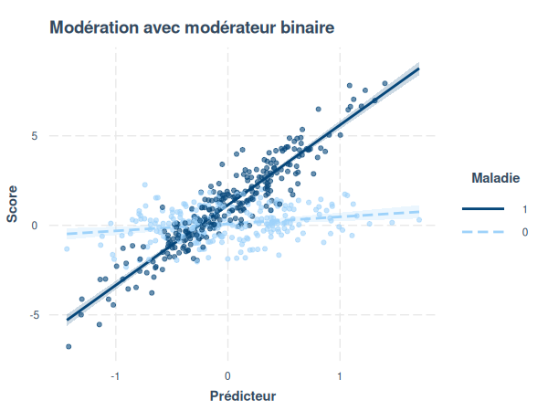 Représentation graphique de nos données
