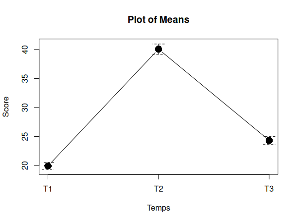 Représentation graphique de nos données