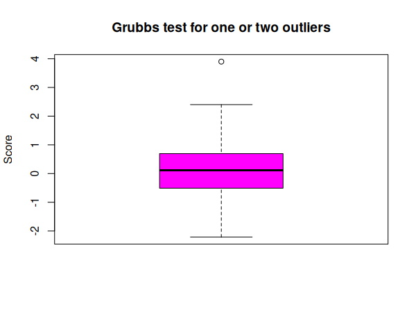 Représentation graphique de nos données