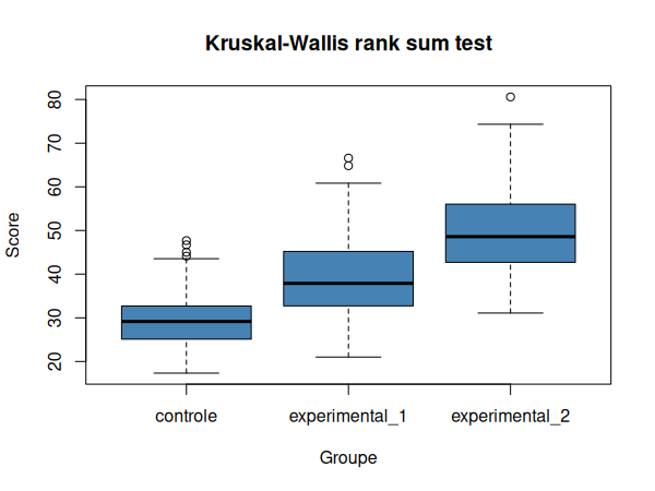 Représentation graphique de nos données