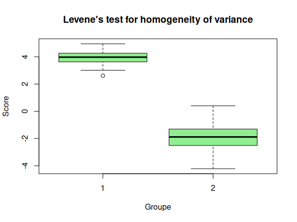 Représentation graphique de nos données