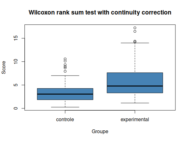 Représentation graphique de nos données