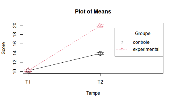 Représentation graphique de nos données