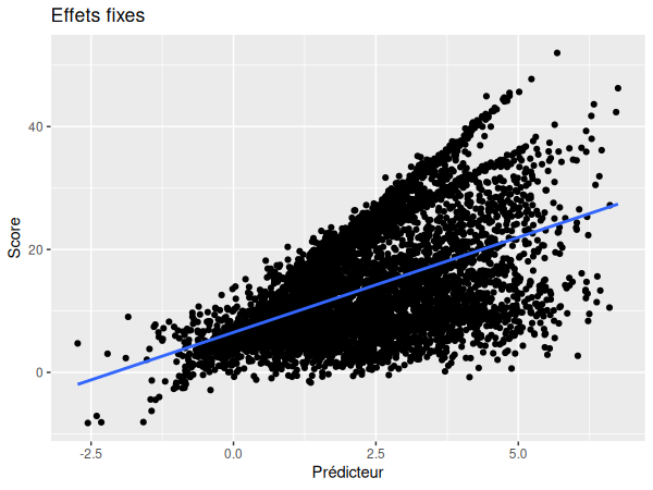 Représentation graphique des effets fixes