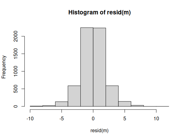 Histogramme des résidus