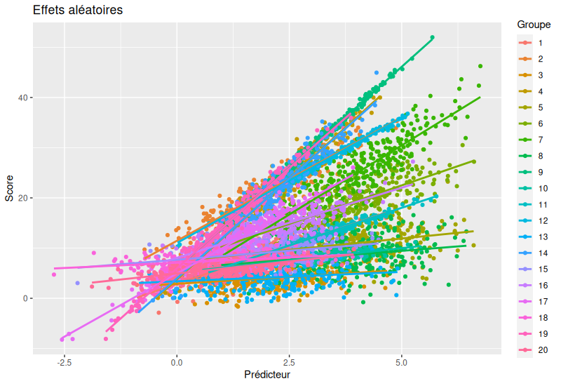 Représentation graphique des effets aléatoires