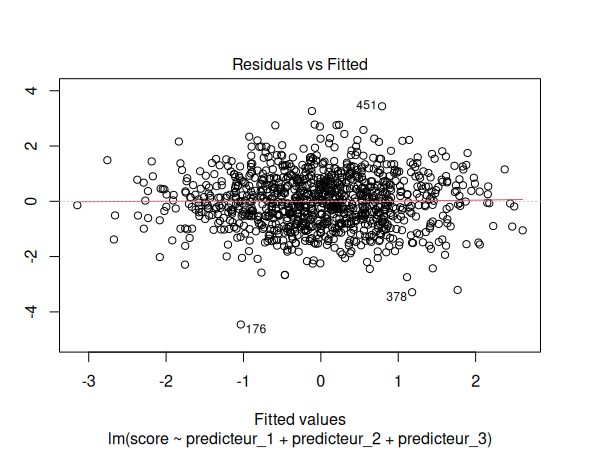 Graphique des résidus par rapport aux valeurs ajustées
