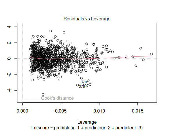 Graphique des résidus par rapport au levier