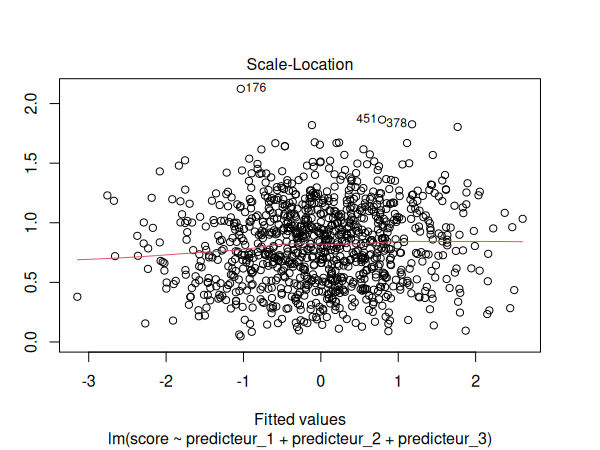 Graphique de localisation d'échelle
