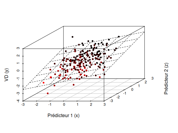 Régression linéaire multiple