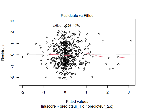 Graphique des résidus par rapport aux valeurs ajustées