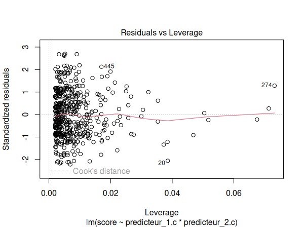 Graphique des résidus par rapport au levier