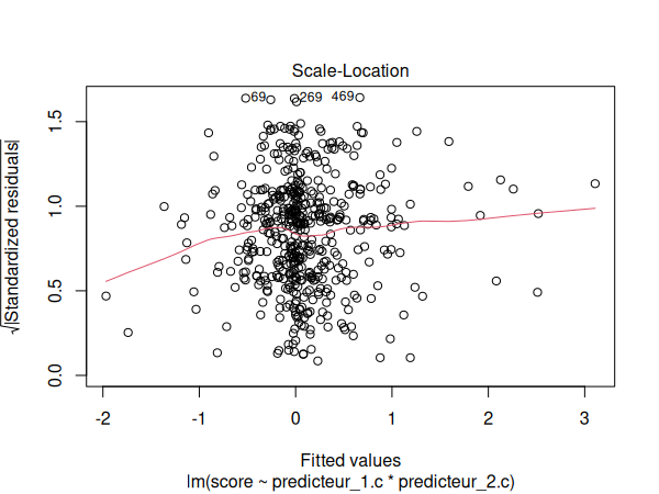 Graphique de localisation d'échelle