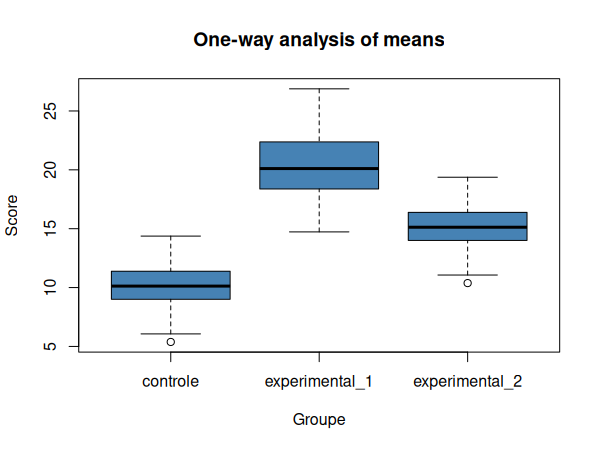 Représentation graphique de nos données