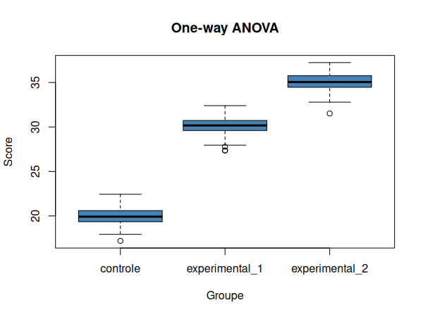 Représentation graphique de nos données