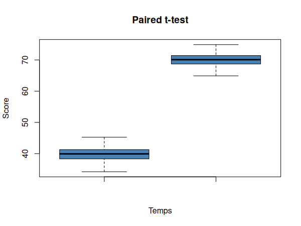Représentation graphique de nos données