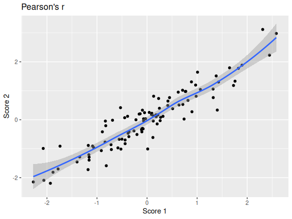 Représentation graphique de nos données