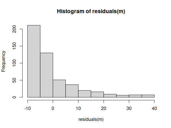 Histogramme des résidus