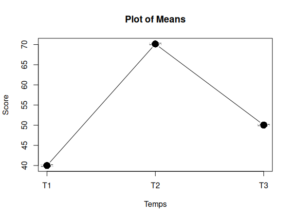 Représentation graphique de nos données