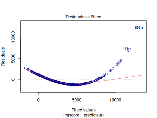 Graphique des résidus par rapport aux valeurs ajustées