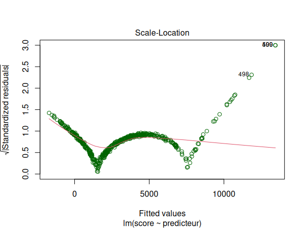 Graphique de localisation d'échelle