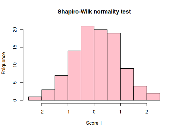 Représentation graphique de nos données