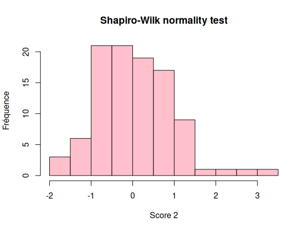 Représentation graphique de nos données