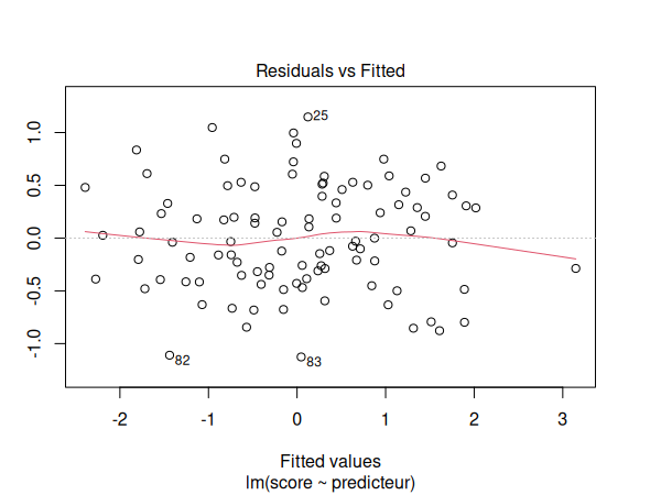 Graphique des résidus par rapport aux valeurs ajustées