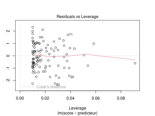 Graphique des résidus par rapport au levier