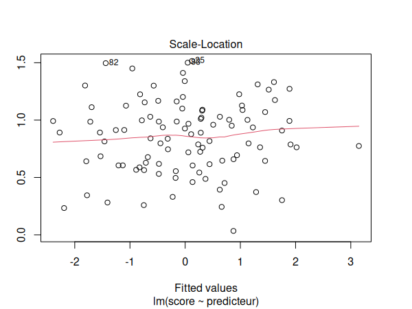 Graphique de localisation d'échelle
