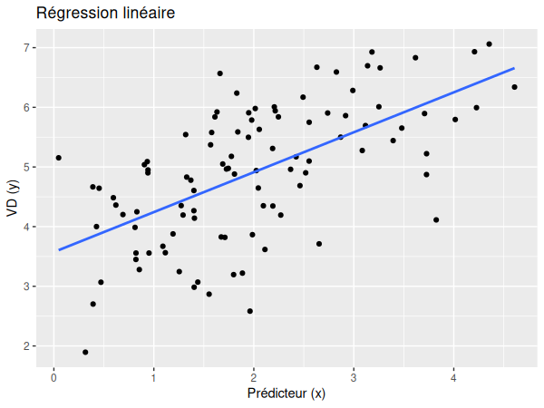 Régression linéaire simple