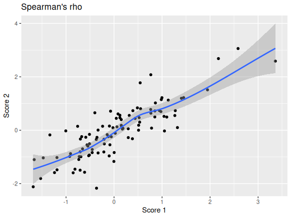 Représentation graphique de nos données