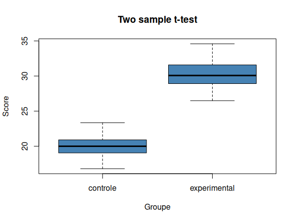 Représentation graphique de nos données