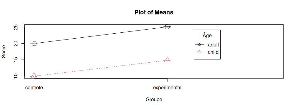 Représentation graphique de nos données
