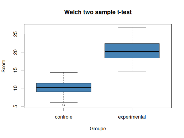 Représentation graphique de nos données