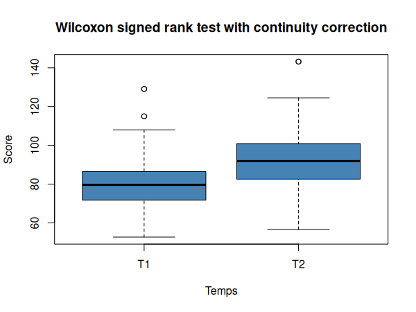 Représentation graphique de nos données
